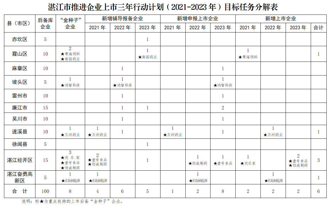 湛江市推進企業上市三年行動計劃（2021-2023年）目標任務分解表.png