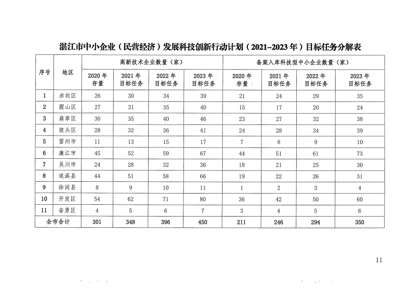 關(guān)于印發(fā)湛江市促進(jìn)中小企業(yè)（民營(yíng)經(jīng)濟(jì)）發(fā)展科技創(chuàng)新行動(dòng)計(jì)劃（2021-2023）的通知_頁(yè)面_11.png