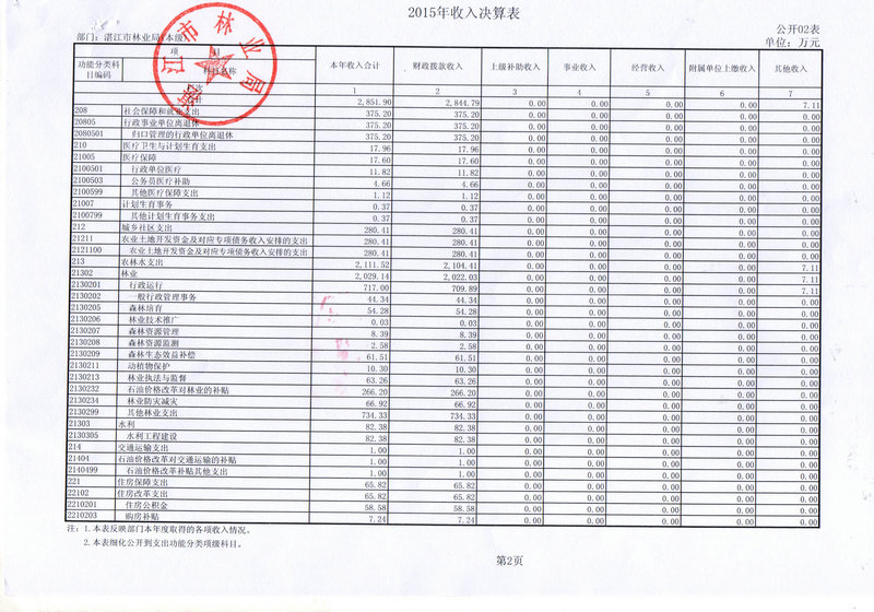 湛江市林業局2015年部門決算說明（匯總）