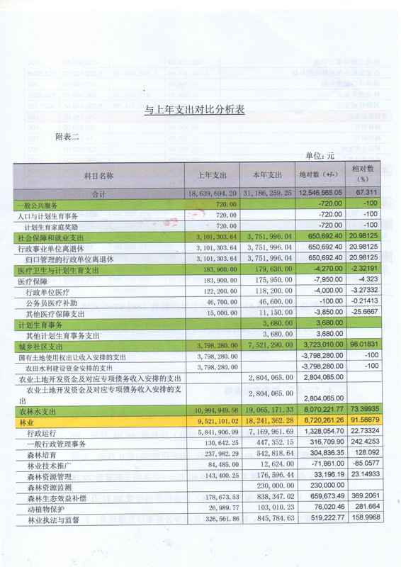 湛江市林業局2015年部門決算說明（匯總）