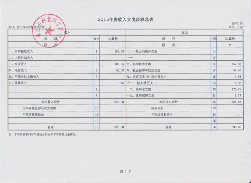 湛江市林業局2015年部門決算說明（匯總）