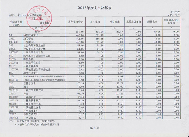 湛江市林業局2015年部門決算說明（匯總）