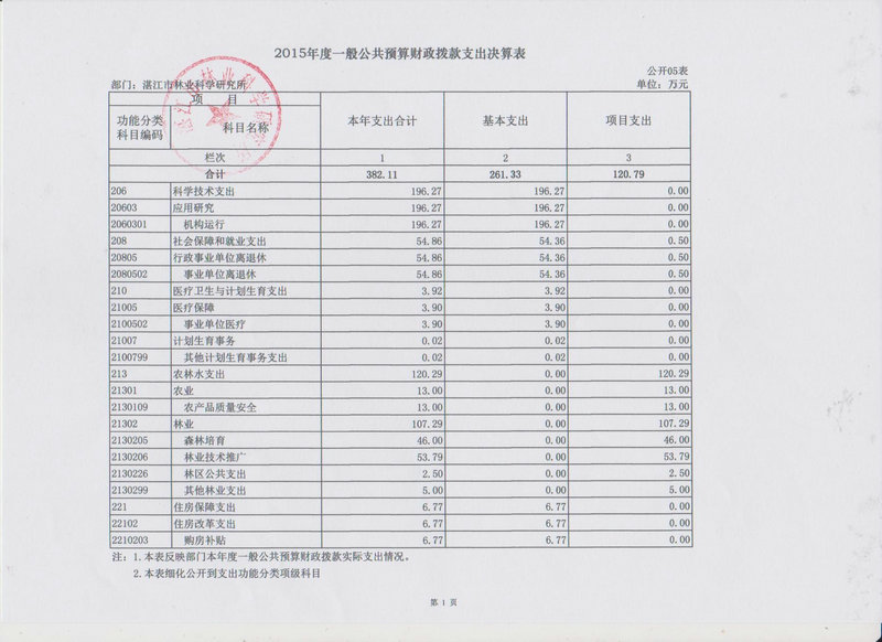 湛江市林業局2015年部門決算說明（匯總）