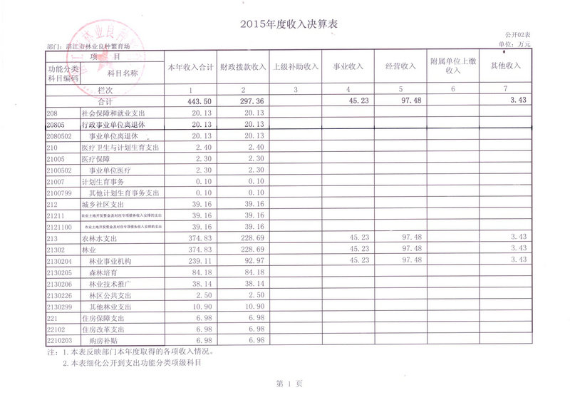湛江市林業局2015年部門決算說明（匯總）