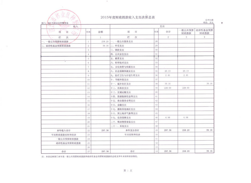 湛江市林業局2015年部門決算說明（匯總）