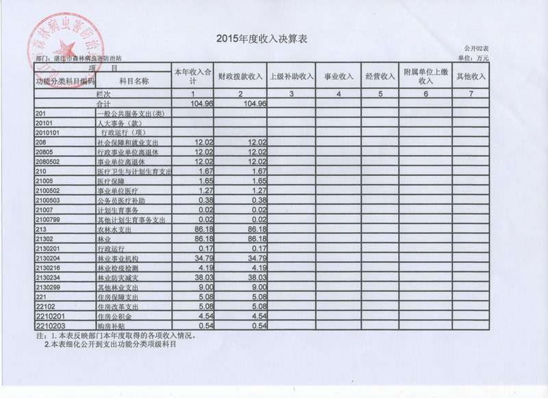 湛江市林業局2015年部門決算說明（匯總）