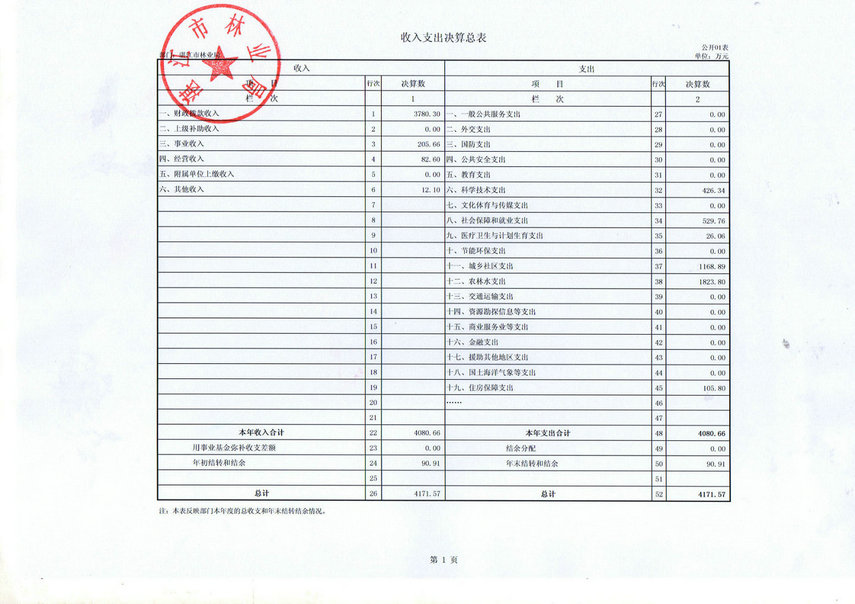湛江市林業局2016年部門決算公開（匯總）