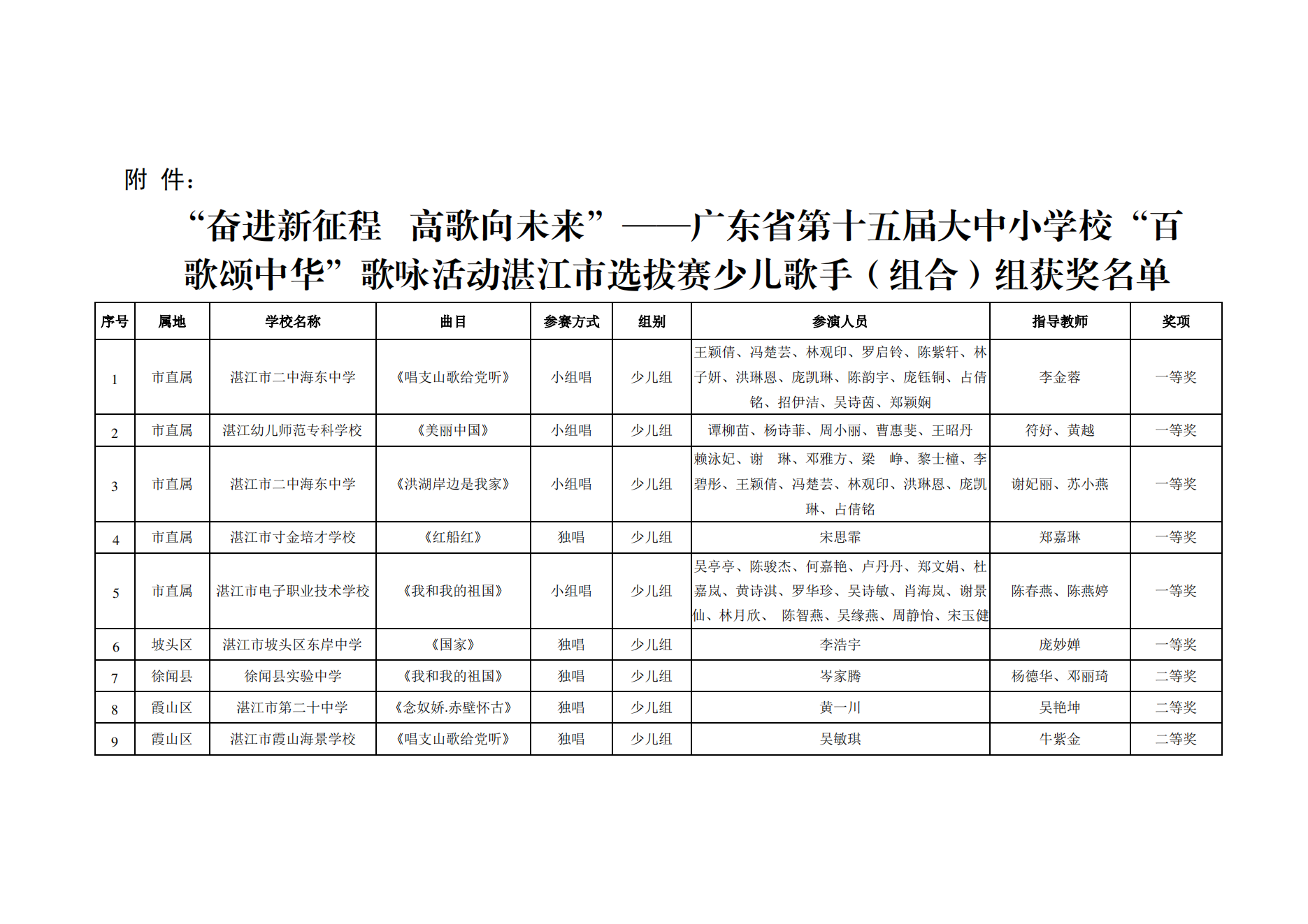 w1001關(guān)于“奮進(jìn)新征程 高歌向未來(lái)”——廣東省第十五屆大中小學(xué)校“百歌頌中華”歌詠活動(dòng)湛江市選拔賽獲獎(jiǎng)名單的通報(bào)_01.png