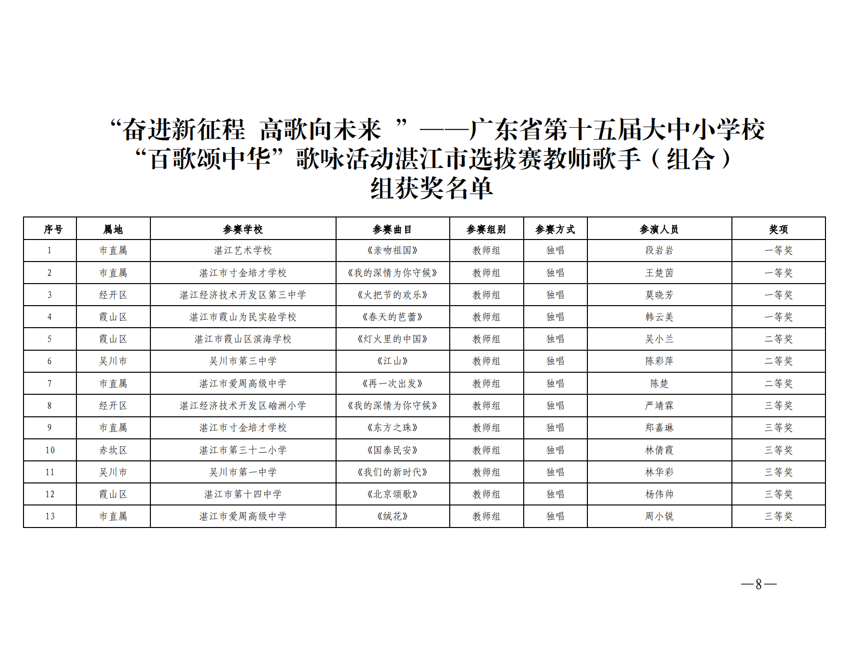 w1001關(guān)于“奮進(jìn)新征程 高歌向未來(lái)”——廣東省第十五屆大中小學(xué)校“百歌頌中華”歌詠活動(dòng)湛江市選拔賽獲獎(jiǎng)名單的通報(bào)_07.png