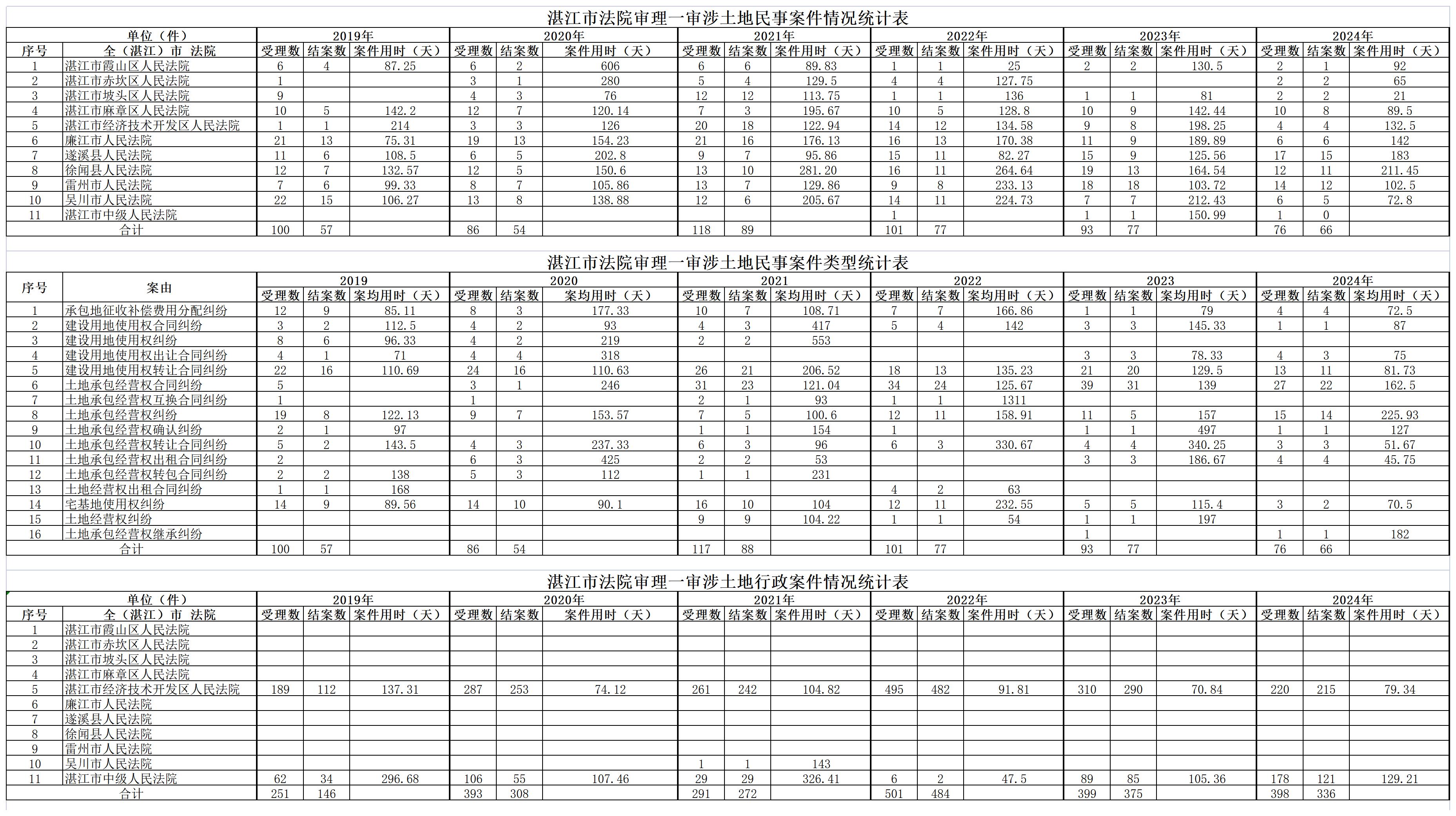 湛江市法院審理一審涉土地民事案件情況統計表_Sheet1(3).jpg