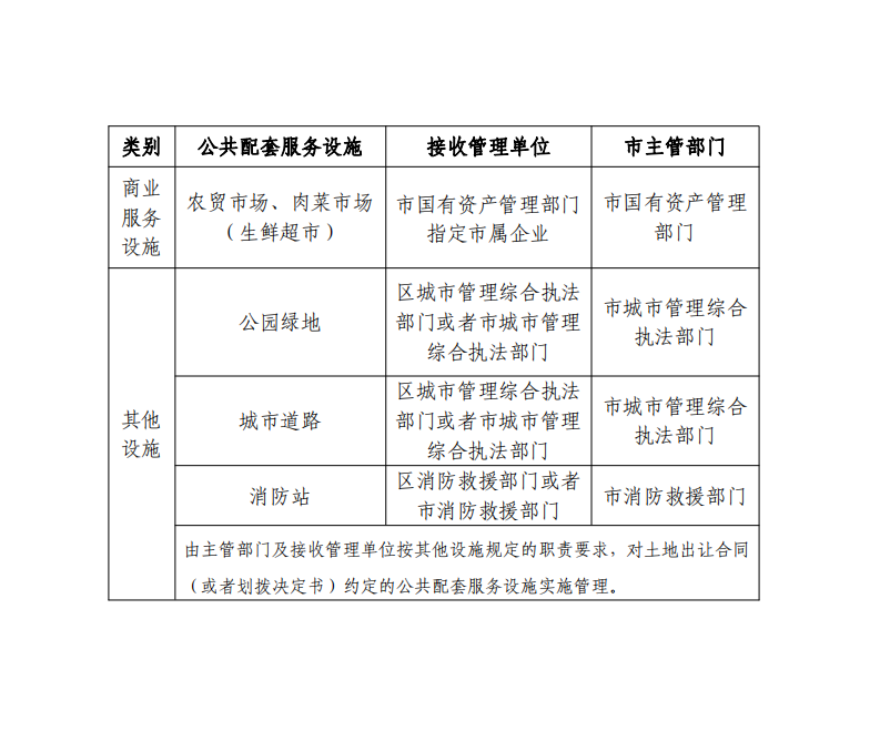 湛江市人民政府關于印發《湛江市房地產開發項目公共配套服務設施管理辦法》的通知_02.png