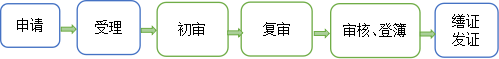 國有建設用地使用權首次登記.png