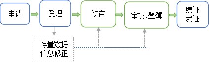 國有土地范圍內產權人姓名或名稱、坐落、用途、共有性質變更登記.png